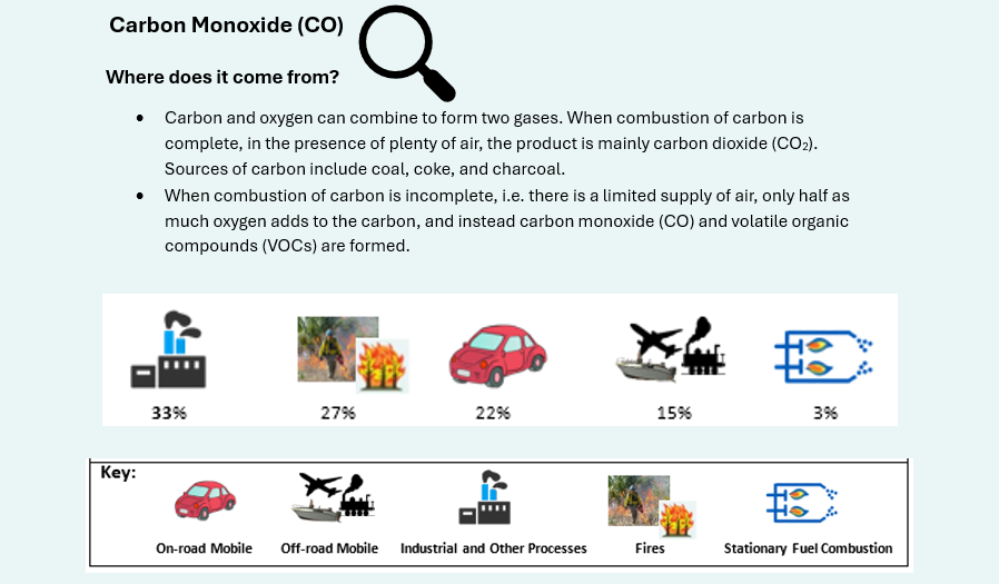 Sources of Carbon Monoxide